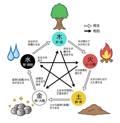 五行元素|古典元素